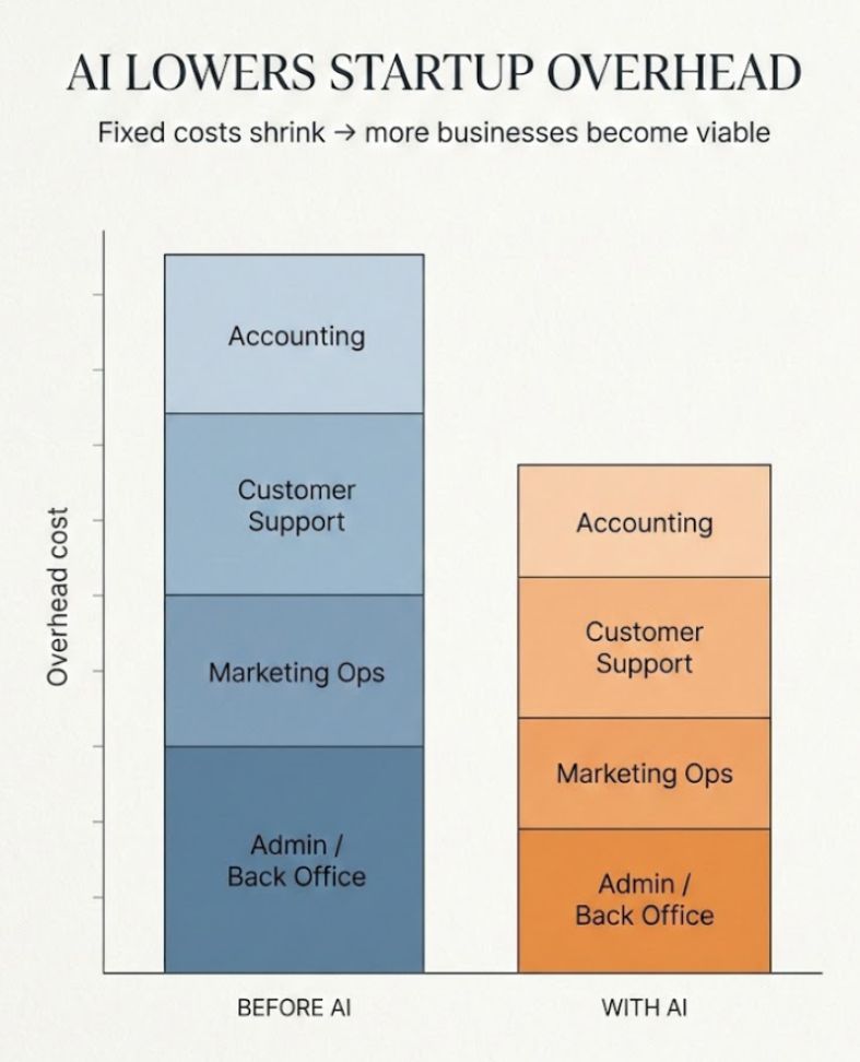 AI Lowers Startup Overhead